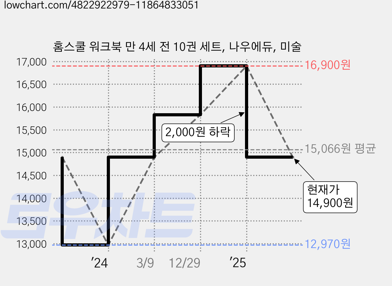 홈스쿨 워크북 만 4세 전 10권 세트, 나우에듀, 미술 가격 변동 차트, 현재가 14,900원, 관측 최저가 12,900원