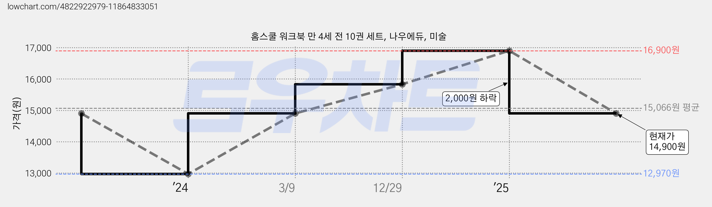 홈스쿨 워크북 만 4세 전 10권 세트, 나우에듀, 미술 가격 변동 차트, 현재가 14,900원, 관측 최저가 12,900원