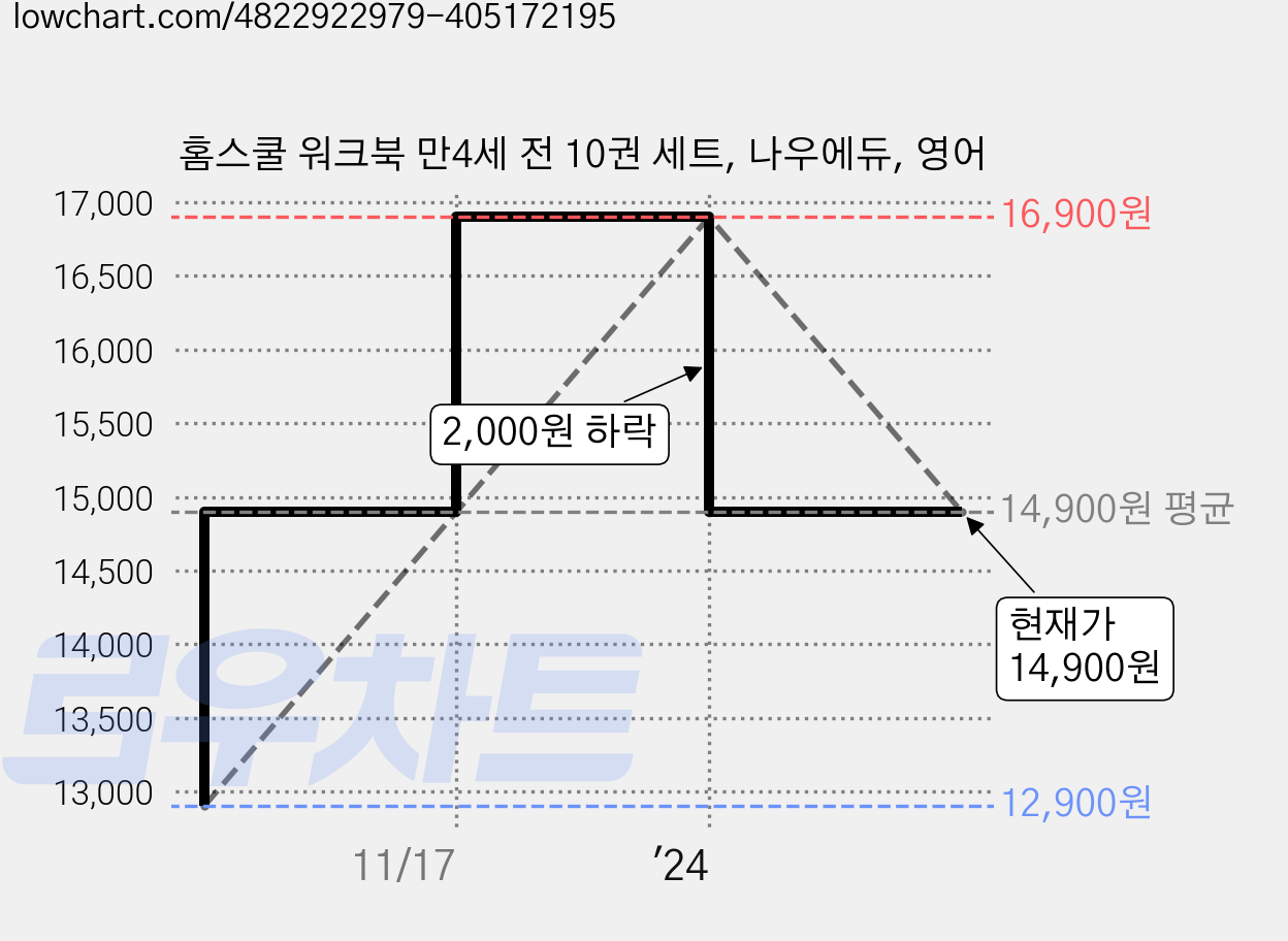 홈스쿨 워크북 만4세 전 10권 세트, 나우에듀, 영어 가격 변동 차트, 현재가 14,900원, 관측 최저가 12,900원