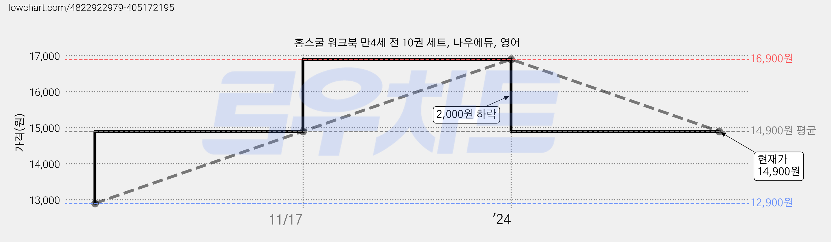 홈스쿨 워크북 만4세 전 10권 세트, 나우에듀, 영어 가격 변동 차트, 현재가 14,900원, 관측 최저가 12,900원