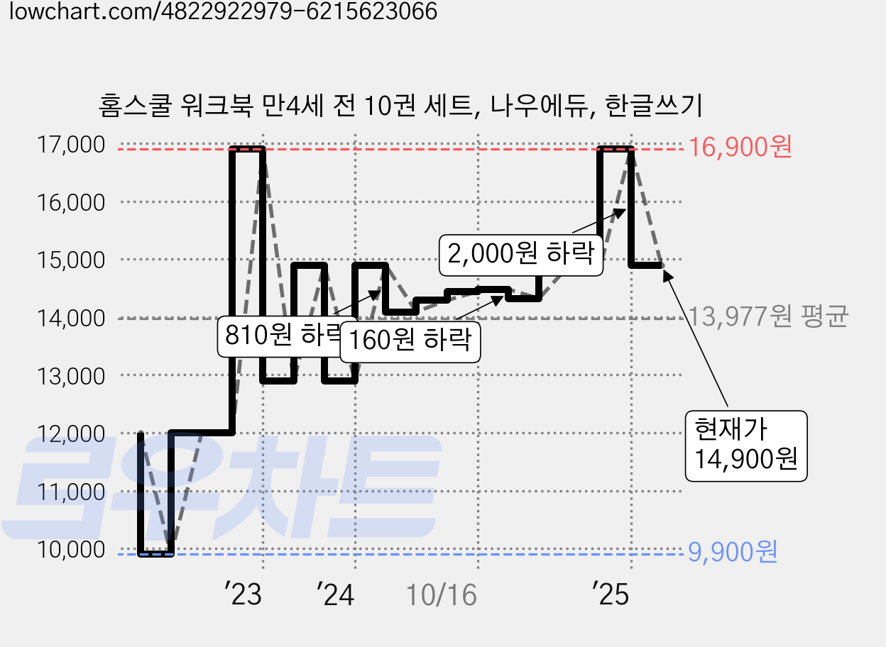 홈스쿨 워크북 만4세 전 10권 세트, 나우에듀, 한글쓰기 가격 변동 차트, 현재가 14,900원, 관측 최저가 9,900원
