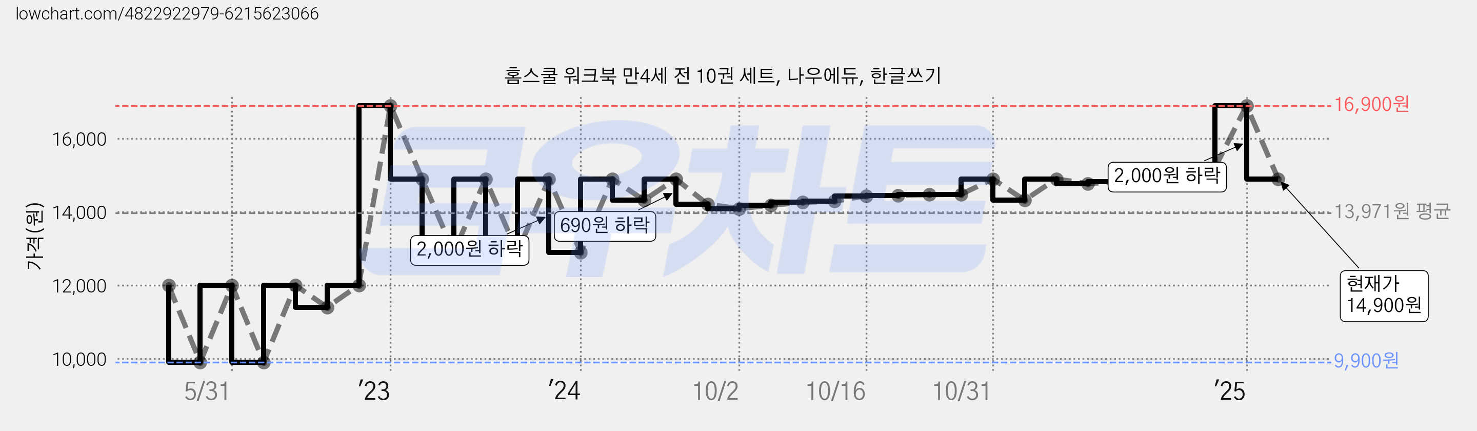 홈스쿨 워크북 만4세 전 10권 세트, 나우에듀, 한글쓰기 가격 변동 차트, 현재가 14,900원, 관측 최저가 9,900원