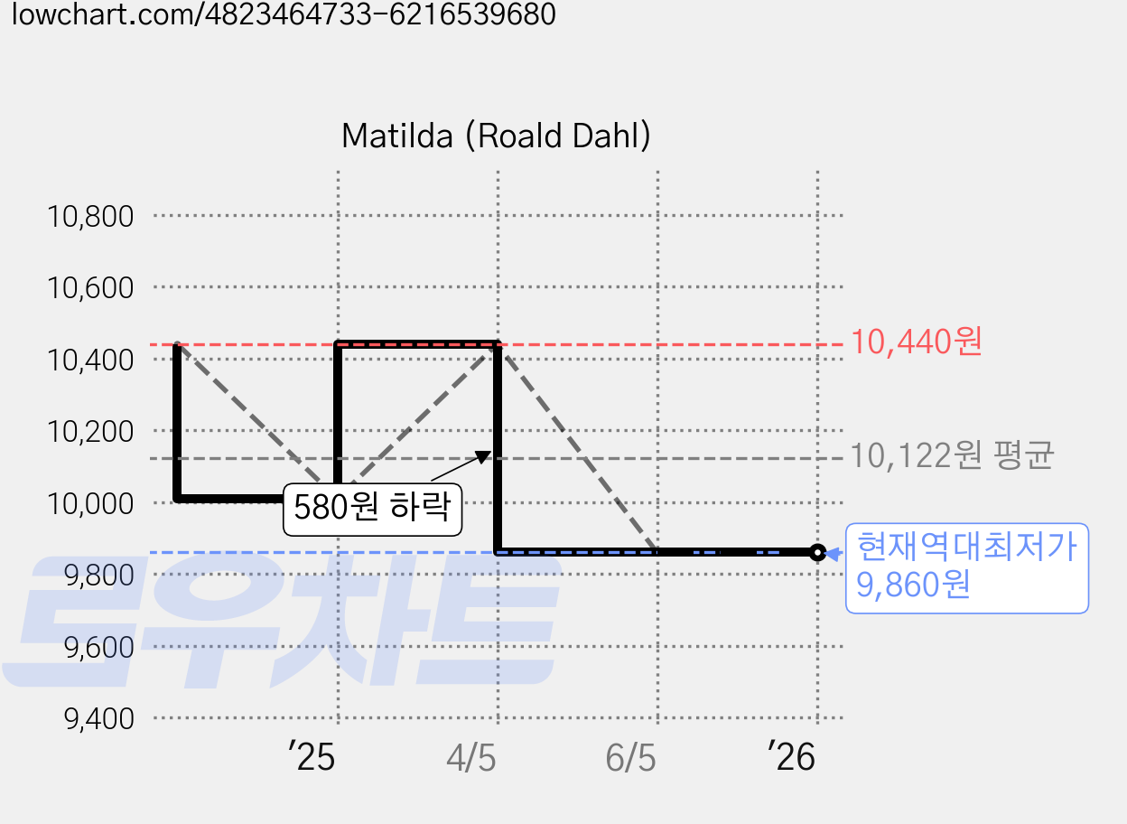 Matilda (Roald Dahl) 가격 변동 차트, 현재가 9,860원, 역대최저가