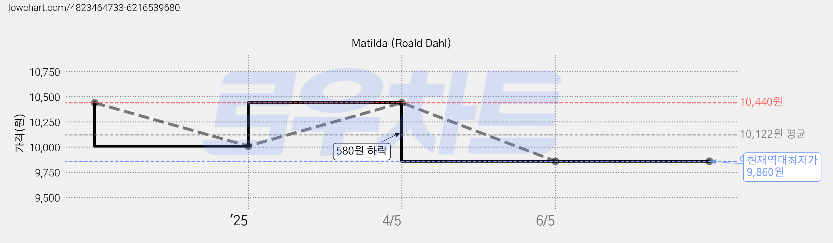Matilda (Roald Dahl) 가격 변동 차트, 현재가 9,860원, 역대최저가
