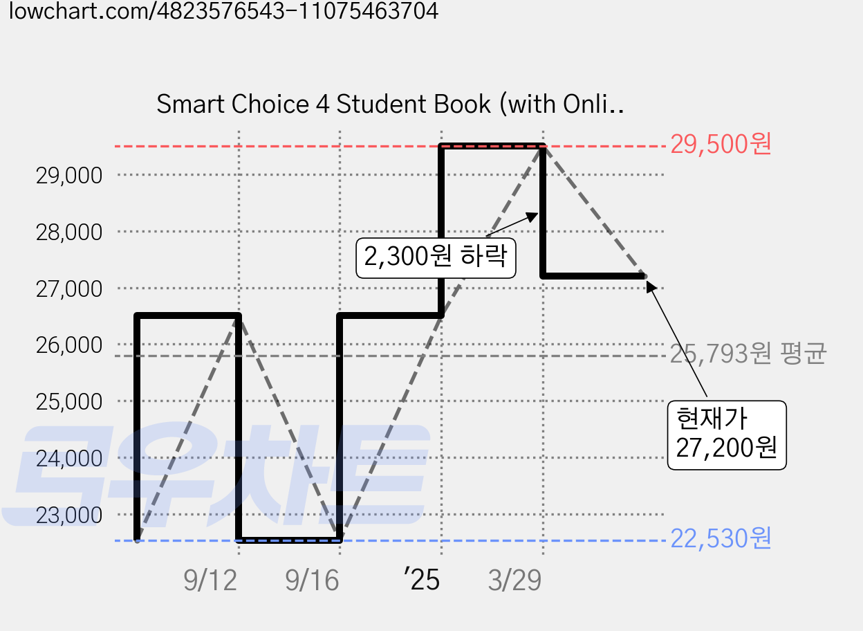 Smart Choice 4 Student Book (with Online Practice), Oxford University Press 가격 변동 차트, 현재가 27,200원, 관측 최저가 22,530원