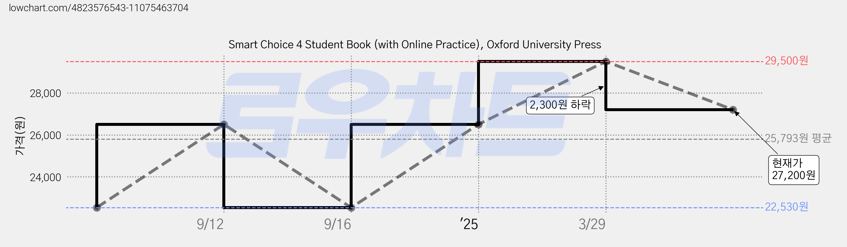 Smart Choice 4 Student Book (with Online Practice), Oxford University Press 가격 변동 차트, 현재가 27,200원, 관측 최저가 22,530원