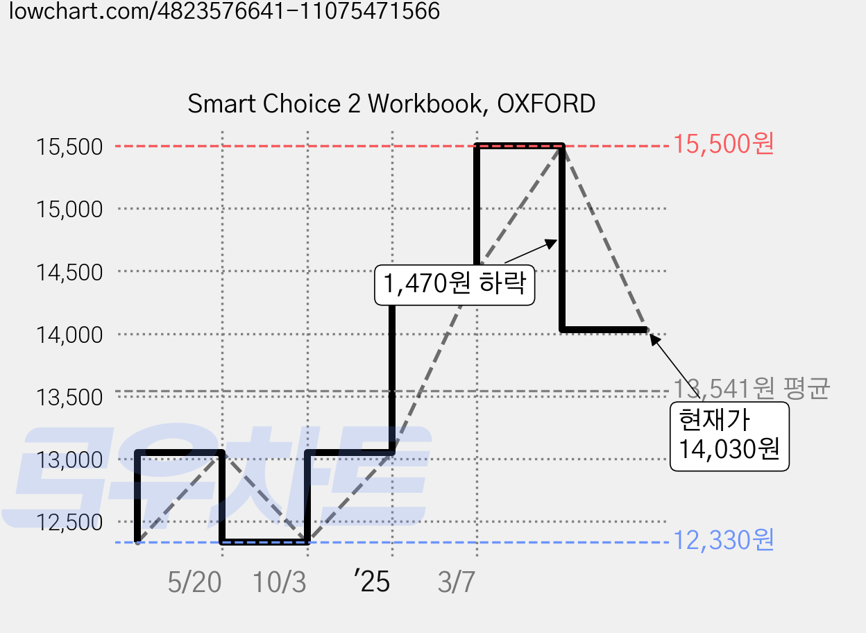 Smart Choice 2 Workbook, OXFORD 가격 변동 차트, 현재가 14,030원, 관측 최저가 12,330원