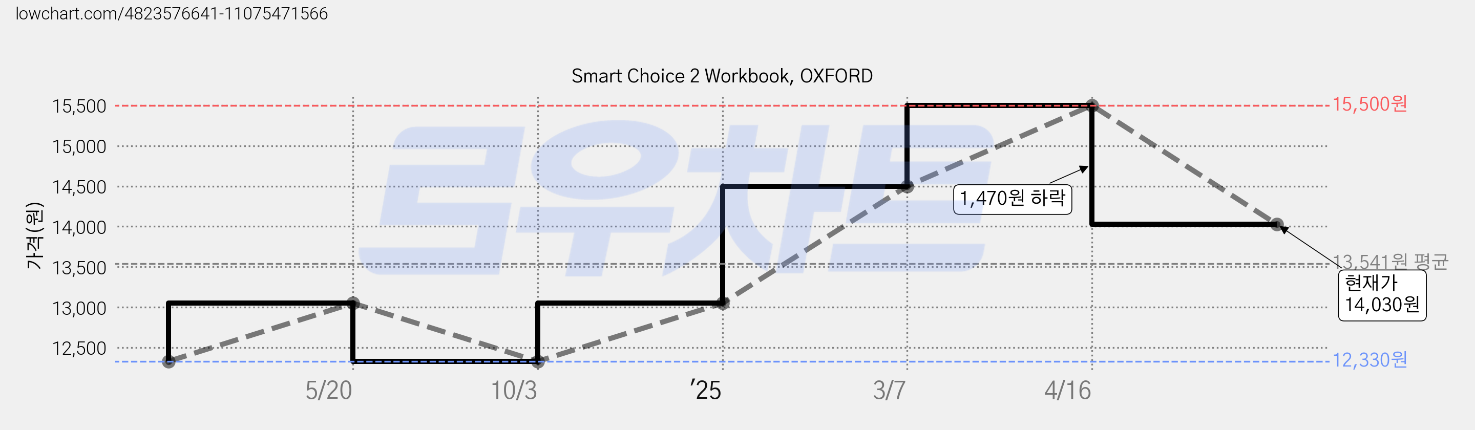 Smart Choice 2 Workbook, OXFORD 가격 변동 차트, 현재가 14,030원, 관측 최저가 12,330원