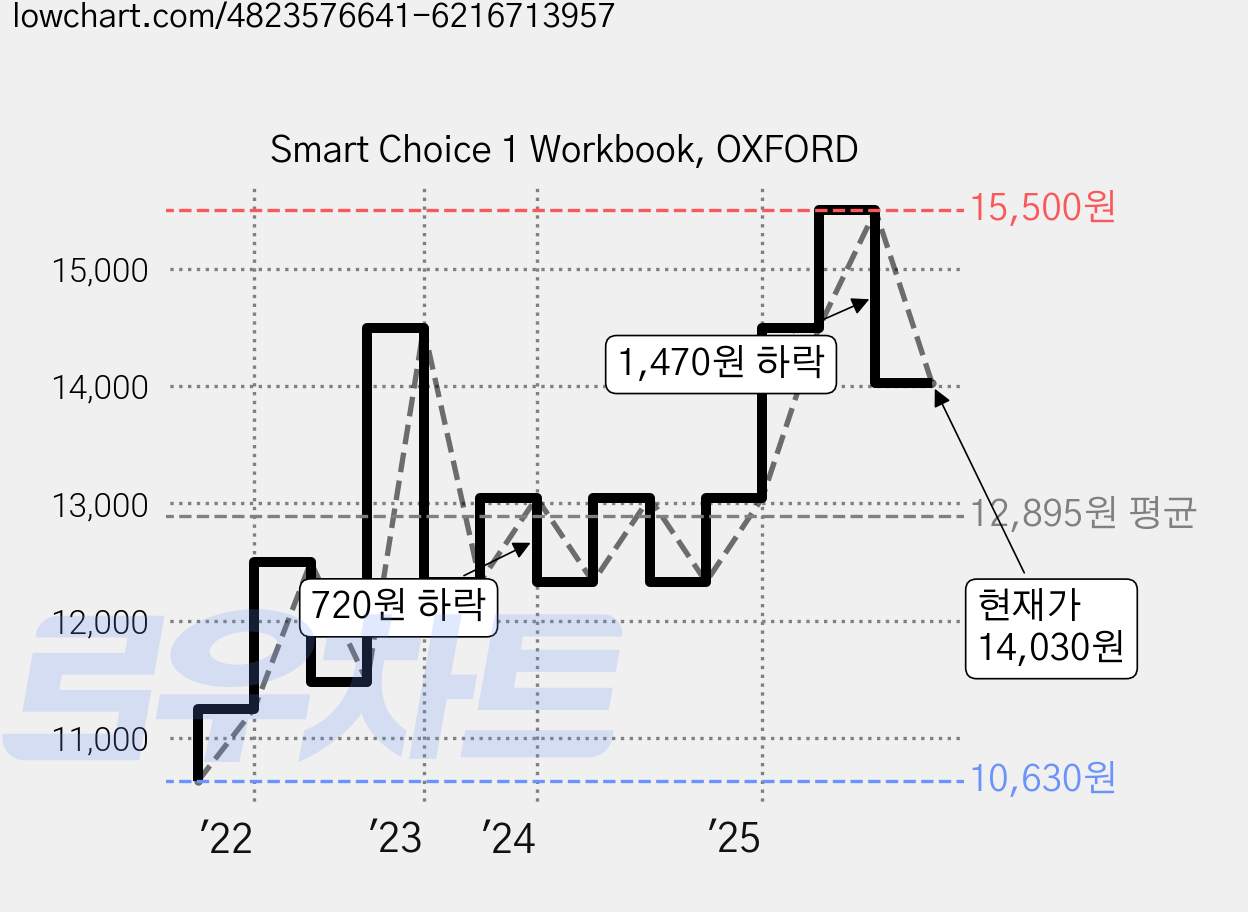 Smart Choice 1 Workbook, OXFORD 가격 변동 차트, 현재가 14,030원, 관측 최저가 10,630원