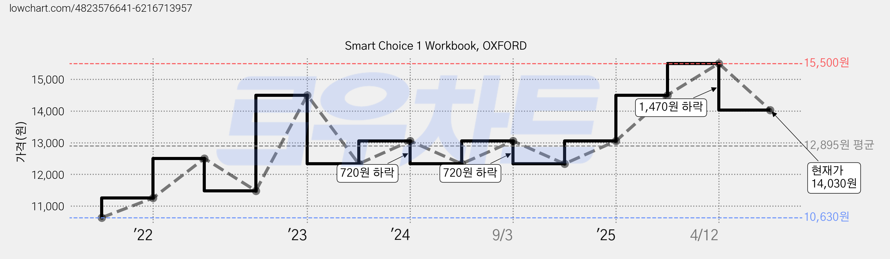 Smart Choice 1 Workbook, OXFORD 가격 변동 차트, 현재가 14,030원, 관측 최저가 10,630원