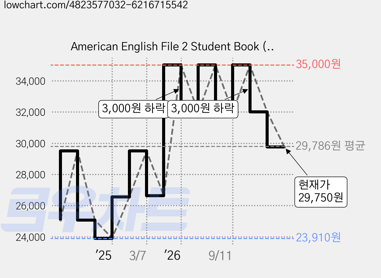 American English File 2 Student Book (with Online Practice), Edition 2, OXFORD 가격 변동 차트, 현재가 29,750원, 관측 최저가 23,910원
