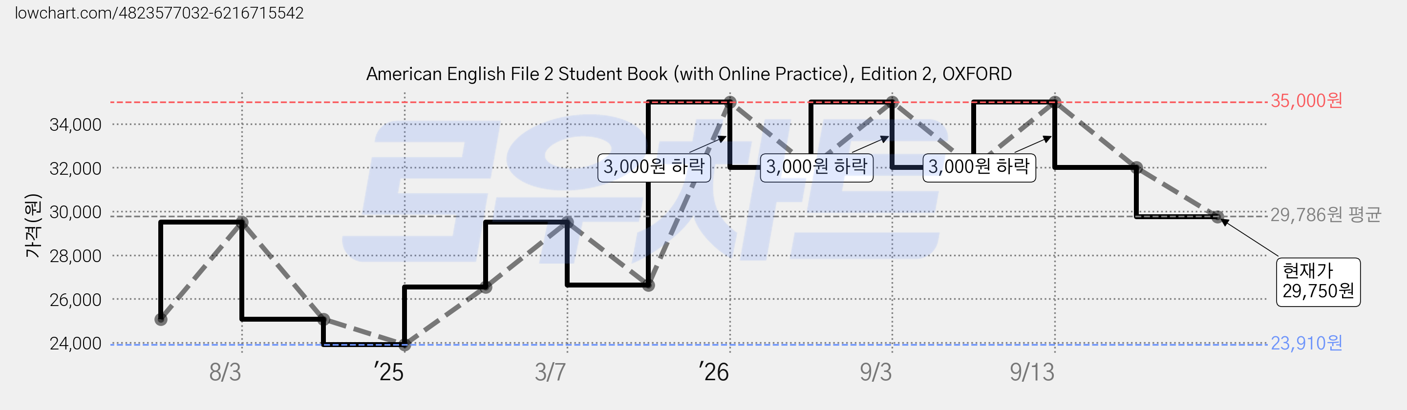 American English File 2 Student Book (with Online Practice), Edition 2, OXFORD 가격 변동 차트, 현재가 29,750원, 관측 최저가 23,910원