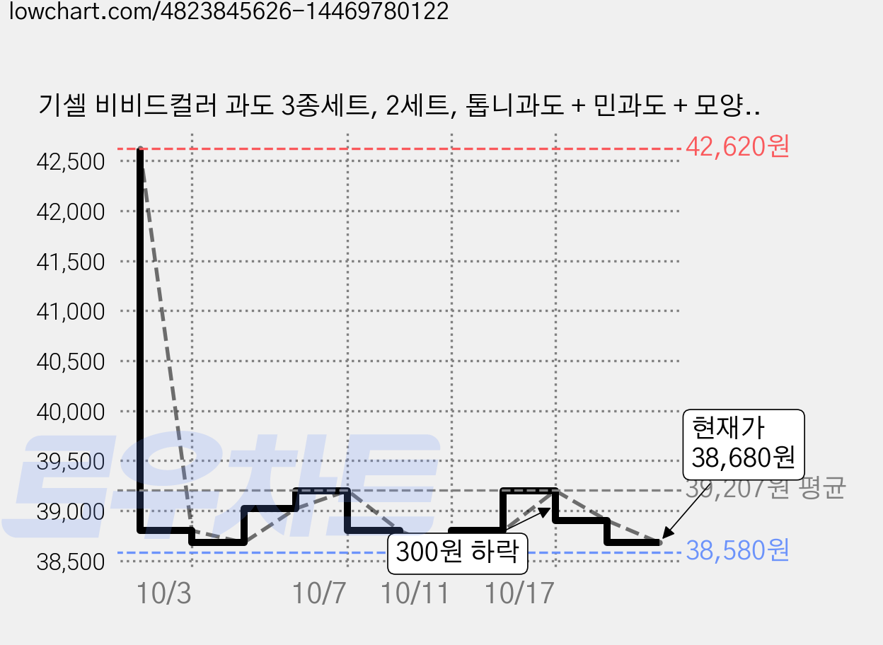 기셀 비비드컬러 과도 3종세트, 2세트, 톱니과도 + 민과도 + 모양과도 가격 변동 차트, 현재가 39,200원, 관측 최저가 38,680원