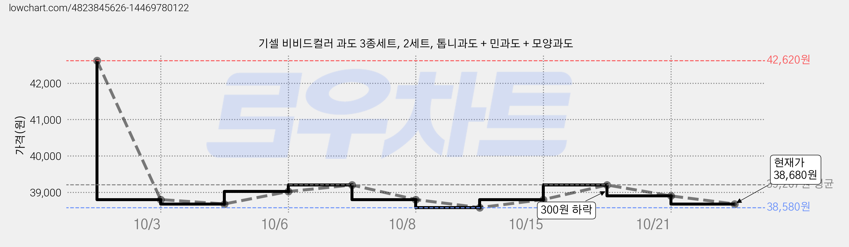 기셀 비비드컬러 과도 3종세트, 2세트, 톱니과도 + 민과도 + 모양과도 가격 변동 차트, 현재가 39,200원, 관측 최저가 38,680원