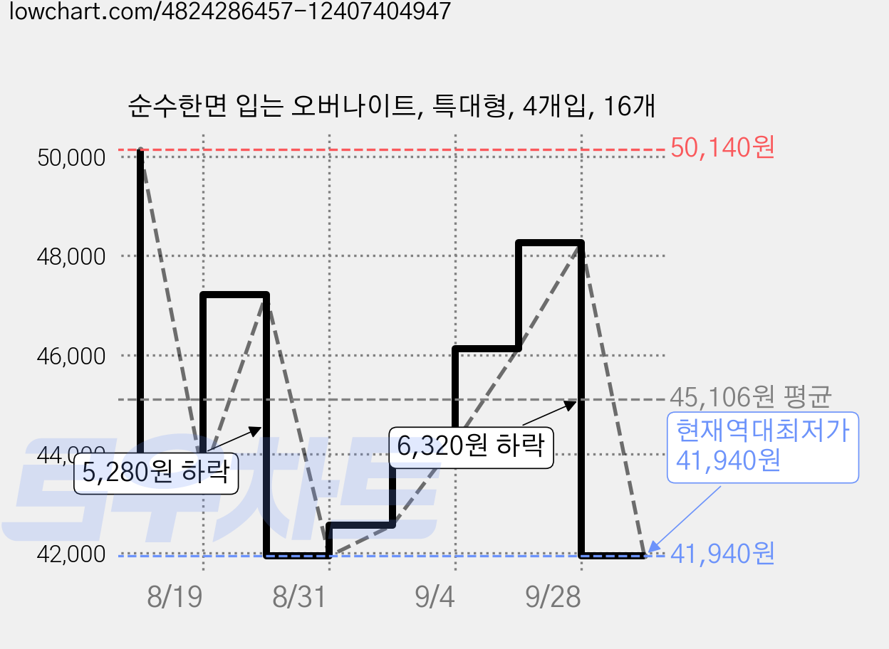 순수한면 입는 오버나이트, 특대형, 4개입, 16개 가격 변동 차트, 현재가 41,940원, 역대최저가
