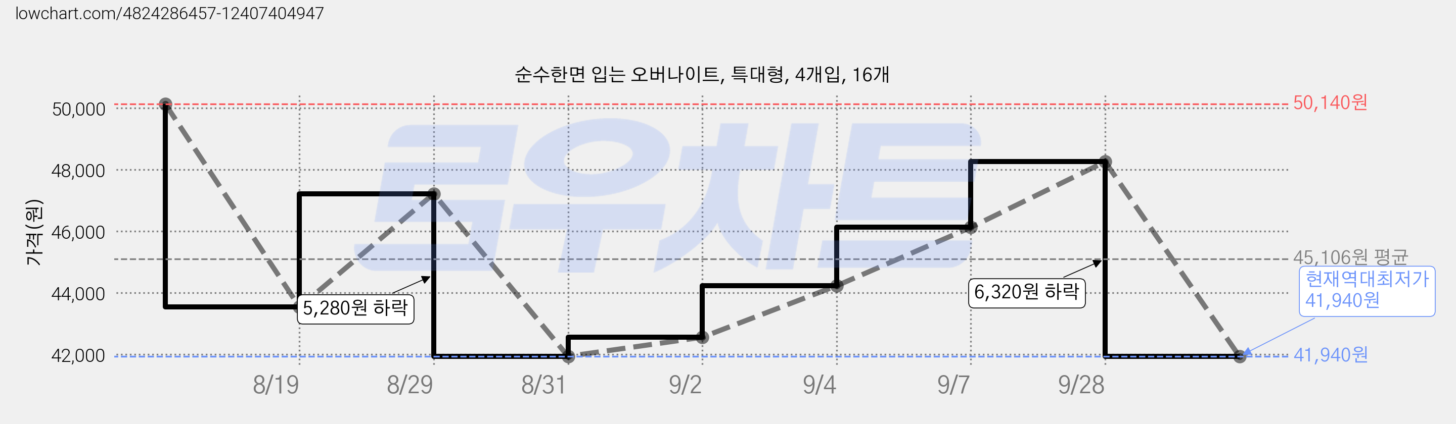 순수한면 입는 오버나이트, 특대형, 4개입, 16개 가격 변동 차트, 현재가 41,940원, 역대최저가