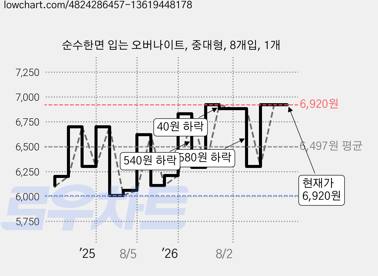 순수한면 입는 오버나이트, 중대형, 8개입, 1개 가격 변동 차트, 현재가 6,920원, 관측 최저가 5,800원