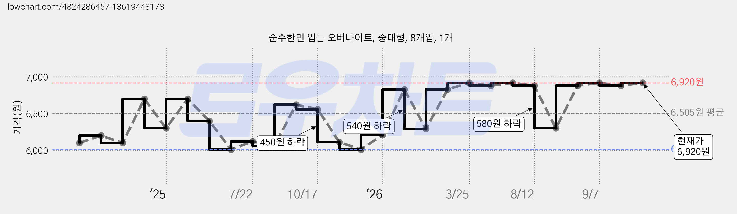 순수한면 입는 오버나이트, 중대형, 8개입, 1개 가격 변동 차트, 현재가 6,920원, 관측 최저가 5,800원