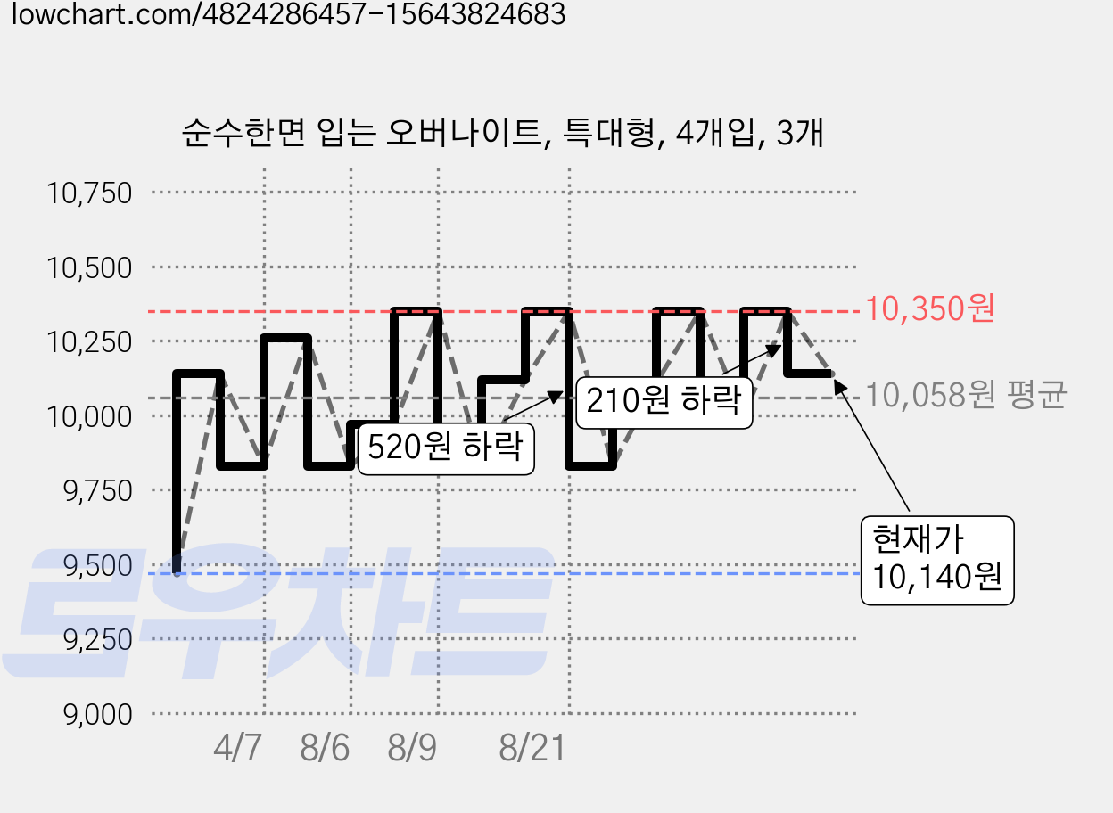 순수한면 입는 오버나이트, 특대형, 4개입, 3개 가격 변동 차트, 현재가 10,140원, 관측 최저가 9,470원