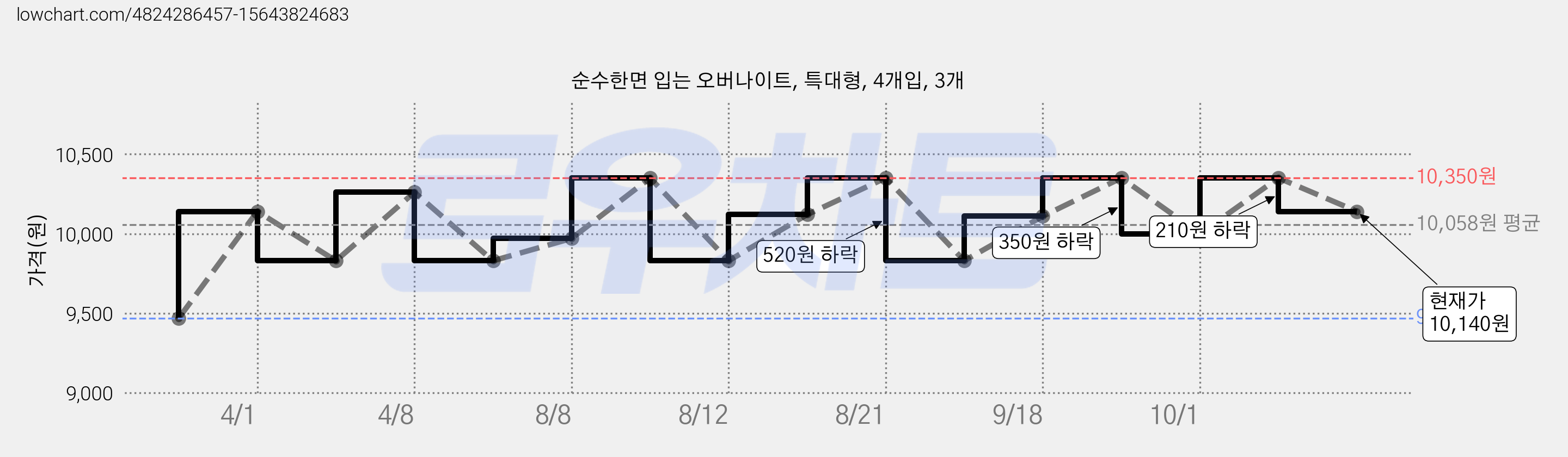 순수한면 입는 오버나이트, 특대형, 4개입, 3개 가격 변동 차트, 현재가 10,140원, 관측 최저가 9,470원