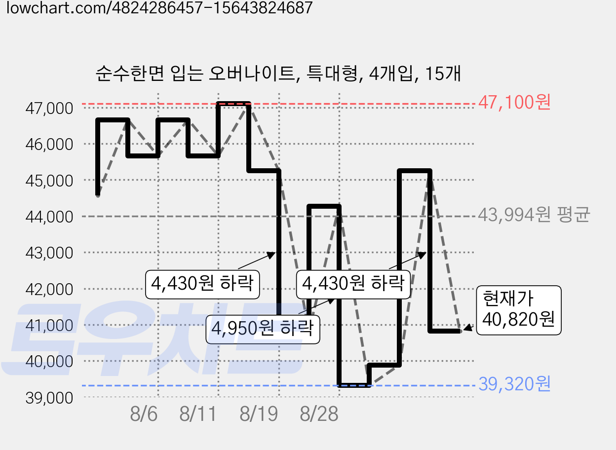 순수한면 입는 오버나이트, 특대형, 4개입, 15개 가격 변동 차트, 현재가 40,820원, 관측 최저가 39,320원