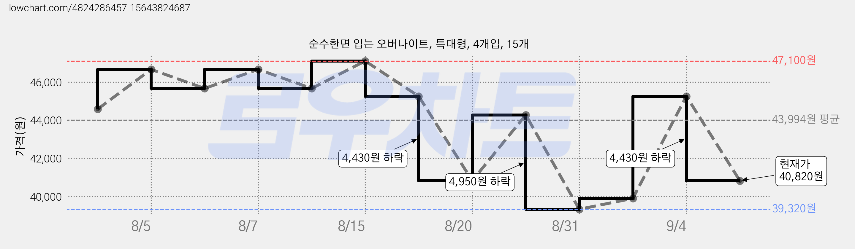 순수한면 입는 오버나이트, 특대형, 4개입, 15개 가격 변동 차트, 현재가 40,820원, 관측 최저가 39,320원
