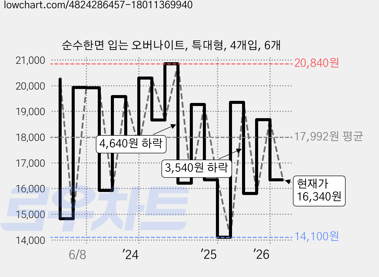 순수한면 입는 오버나이트, 특대형, 4개입, 6개 가격 변동 차트, 현재가 16,340원, 관측 최저가 13,630원