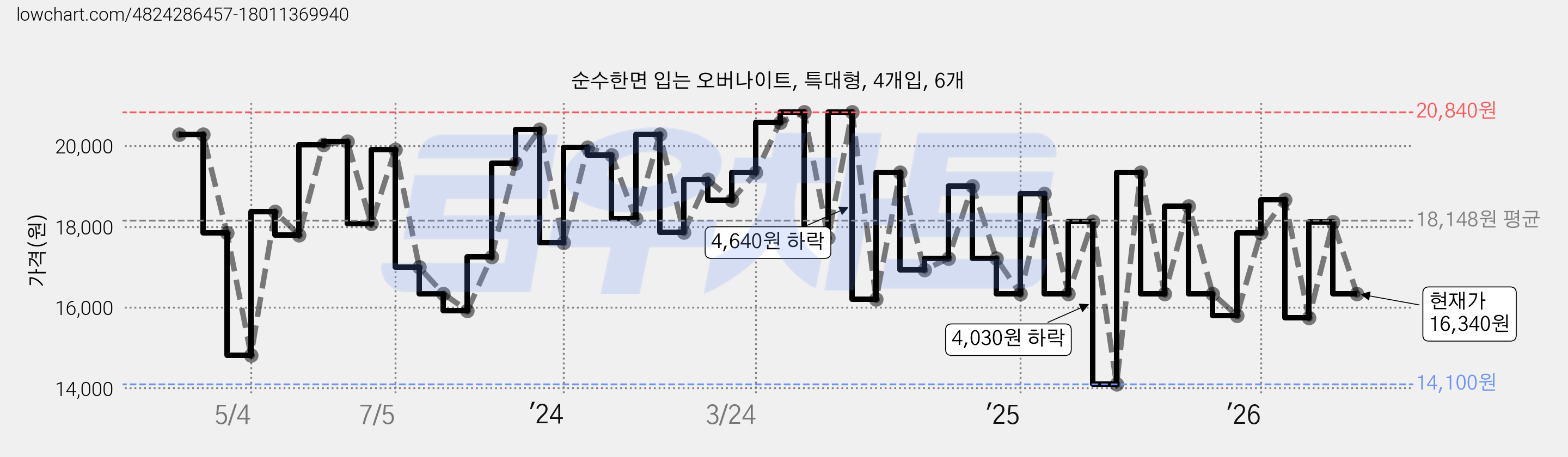 순수한면 입는 오버나이트, 특대형, 4개입, 6개 가격 변동 차트, 현재가 16,340원, 관측 최저가 13,630원