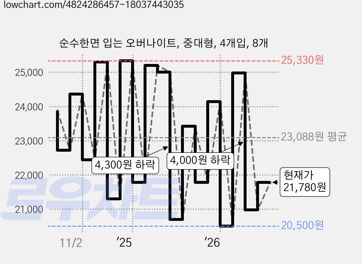 순수한면 입는 오버나이트, 중대형, 4개입, 8개 가격 변동 차트, 현재가 21,780원, 관측 최저가 20,500원