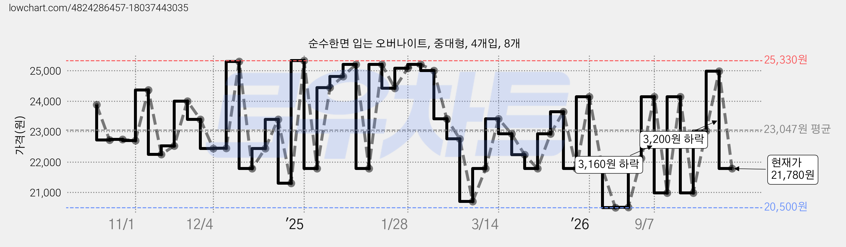 순수한면 입는 오버나이트, 중대형, 4개입, 8개 가격 변동 차트, 현재가 21,780원, 관측 최저가 20,500원