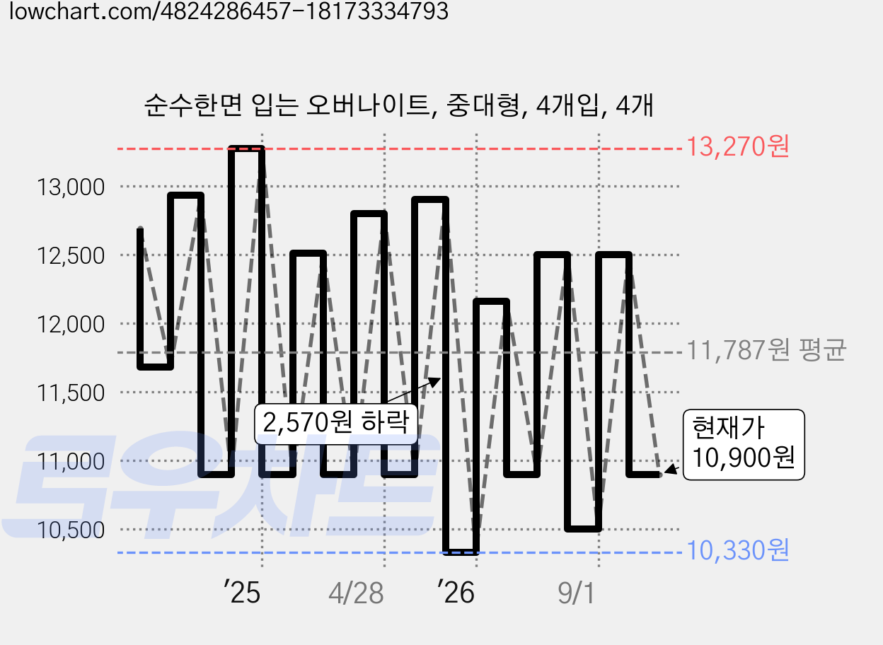 순수한면 입는 오버나이트, 중대형, 4개입, 4개 가격 변동 차트, 현재가 10,900원, 관측 최저가 10,330원