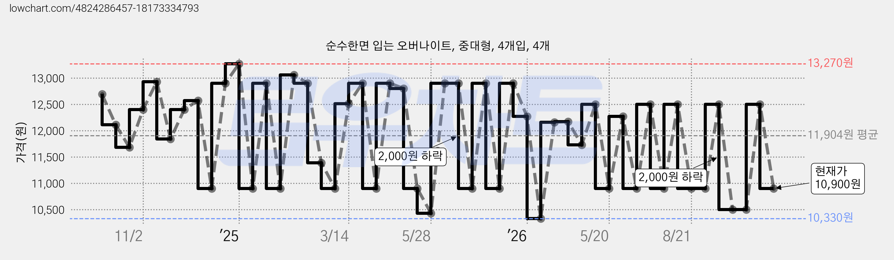 순수한면 입는 오버나이트, 중대형, 4개입, 4개 가격 변동 차트, 현재가 10,900원, 관측 최저가 10,330원