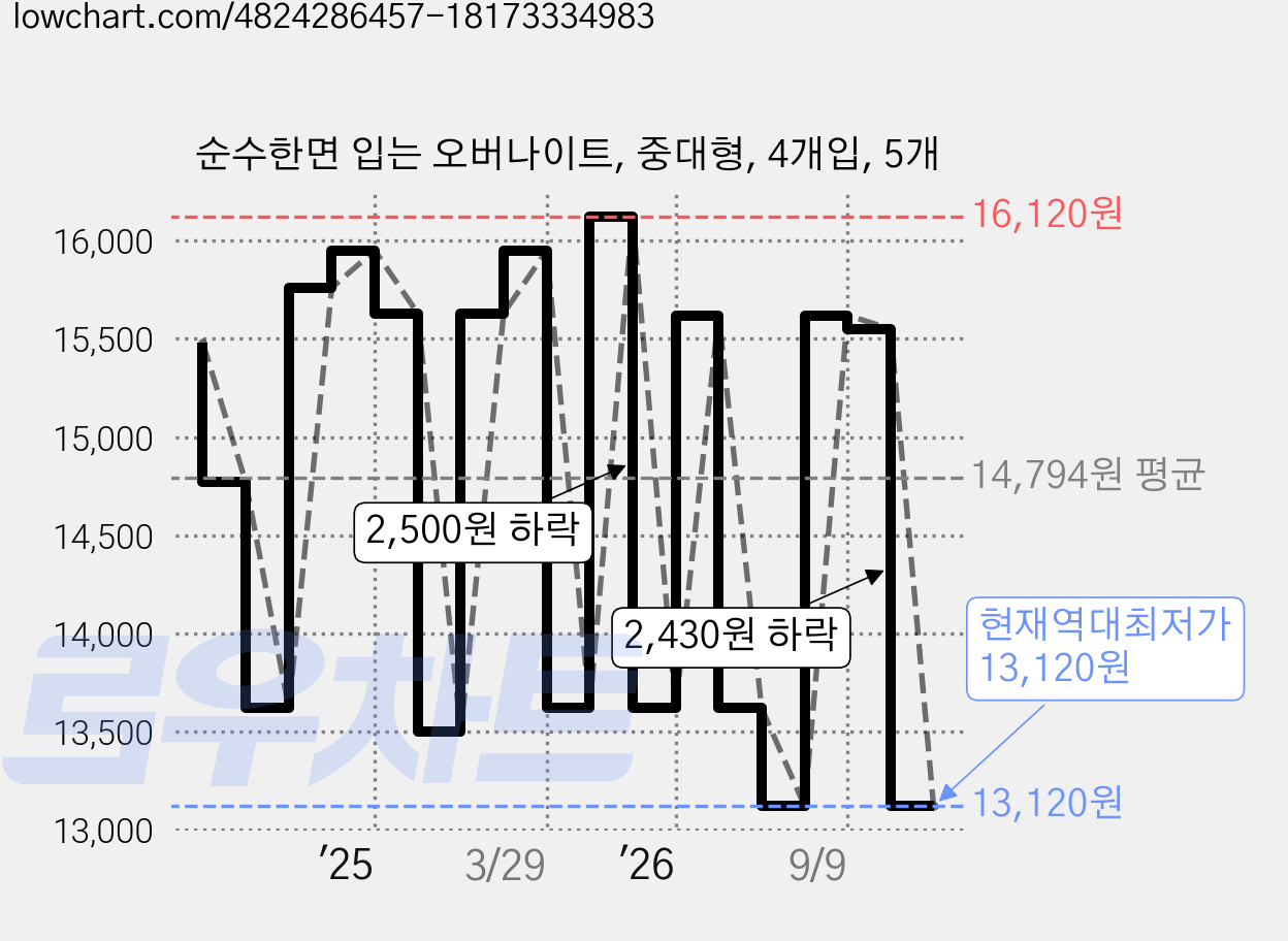 순수한면 입는 오버나이트, 중대형, 4개입, 5개 가격 변동 차트, 현재가 13,120원, 역대최저가