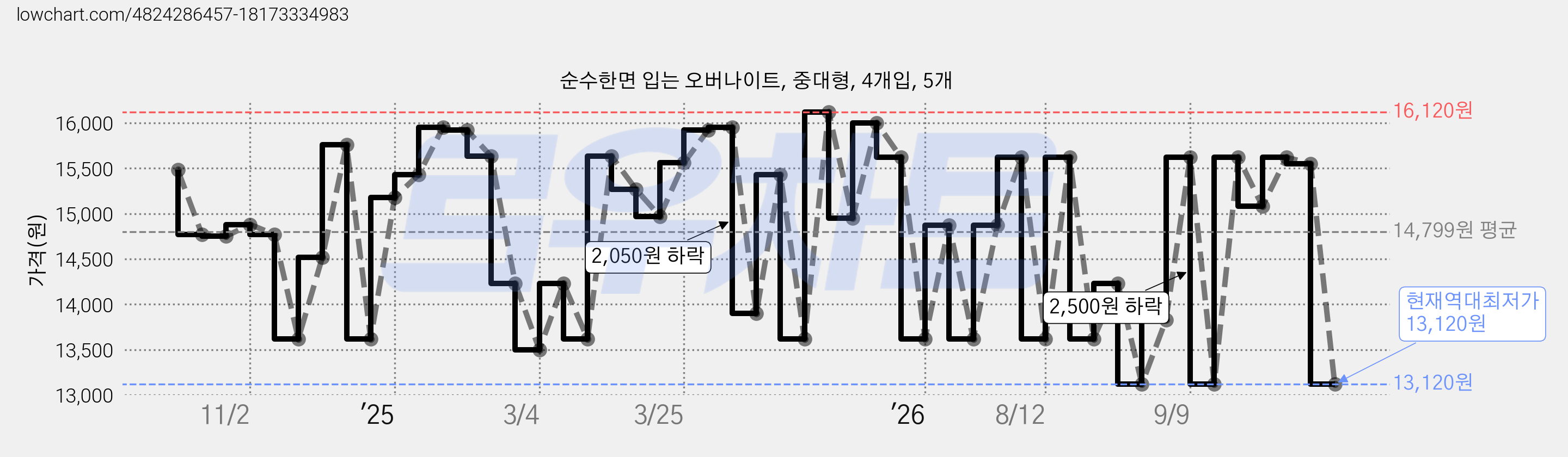 순수한면 입는 오버나이트, 중대형, 4개입, 5개 가격 변동 차트, 현재가 13,120원, 역대최저가