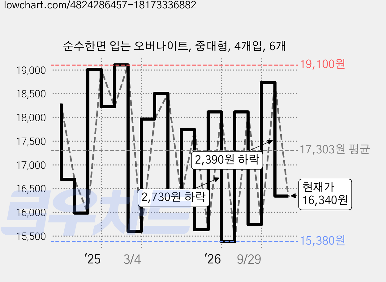 순수한면 입는 오버나이트, 중대형, 4개입, 6개 가격 변동 차트, 현재가 16,340원, 관측 최저가 15,380원
