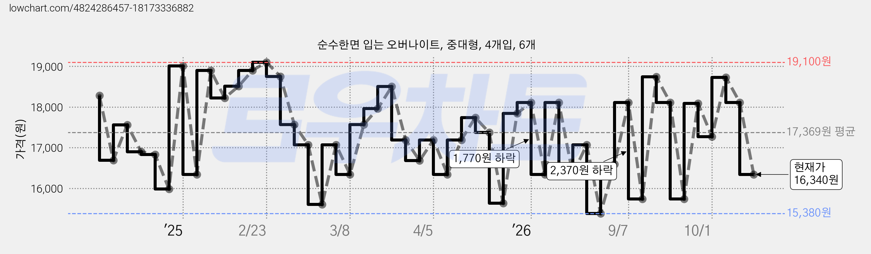 순수한면 입는 오버나이트, 중대형, 4개입, 6개 가격 변동 차트, 현재가 16,340원, 관측 최저가 15,380원