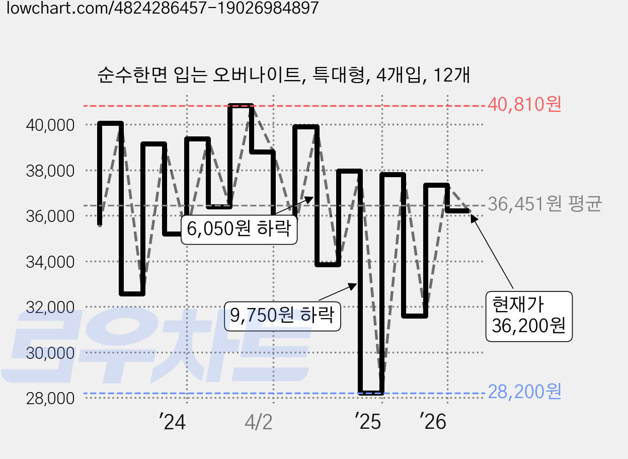 순수한면 입는 오버나이트, 특대형, 4개입, 12개 가격 변동 차트, 현재가 36,200원, 관측 최저가 27,250원