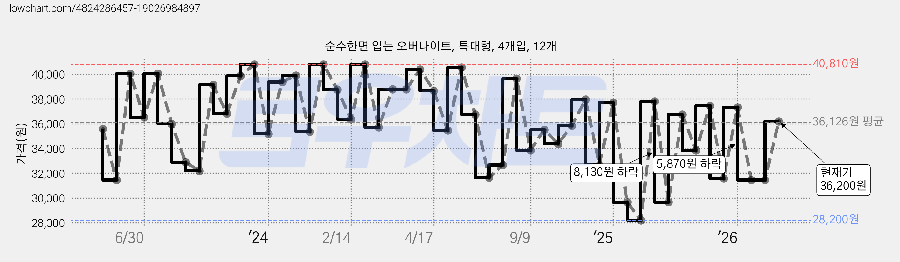 순수한면 입는 오버나이트, 특대형, 4개입, 12개 가격 변동 차트, 현재가 36,200원, 관측 최저가 27,250원