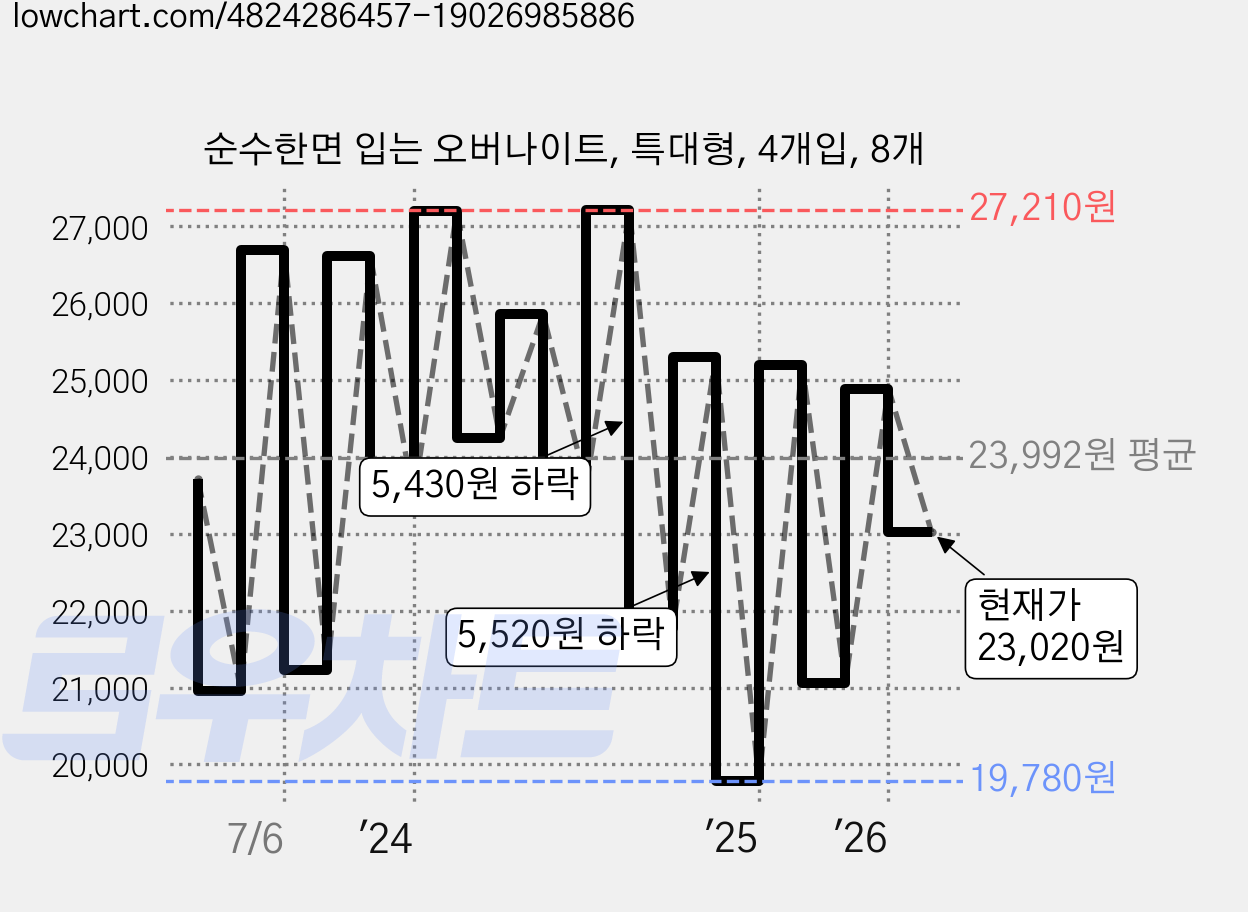 순수한면 입는 오버나이트, 특대형, 4개입, 8개 가격 변동 차트, 현재가 23,020원, 관측 최저가 18,170원