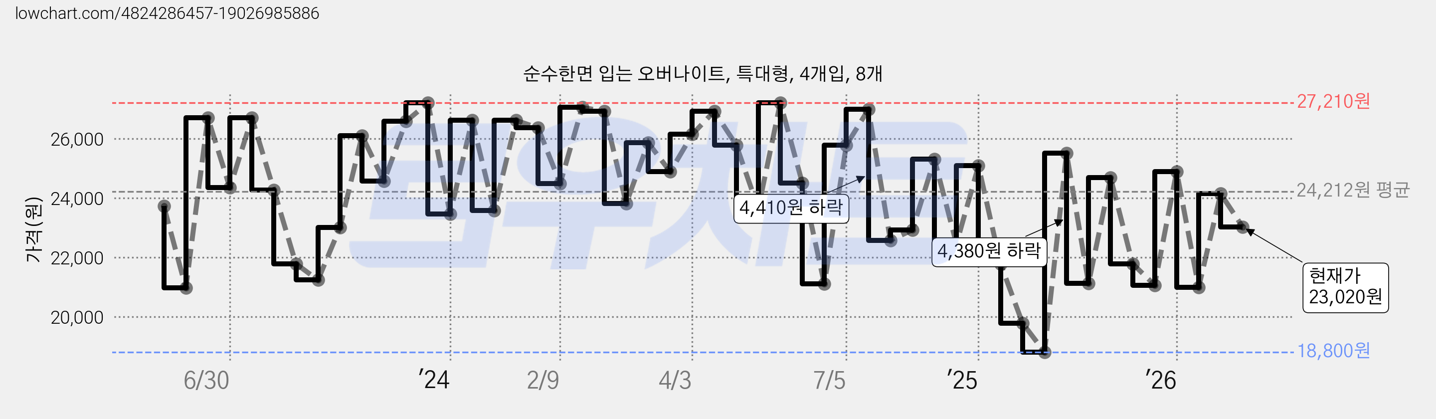 순수한면 입는 오버나이트, 특대형, 4개입, 8개 가격 변동 차트, 현재가 23,020원, 관측 최저가 18,170원