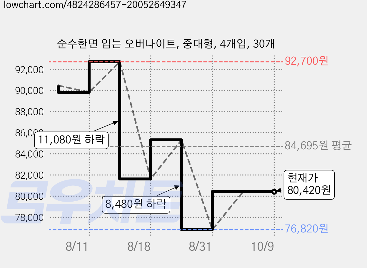 순수한면 입는 오버나이트, 중대형, 4개입, 30개 가격 변동 차트, 현재가 80,420원, 관측 최저가 76,820원