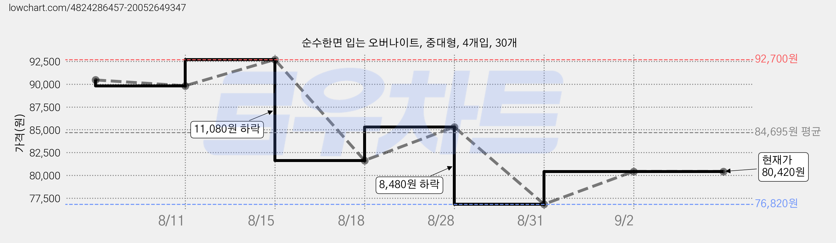 순수한면 입는 오버나이트, 중대형, 4개입, 30개 가격 변동 차트, 현재가 80,420원, 관측 최저가 76,820원