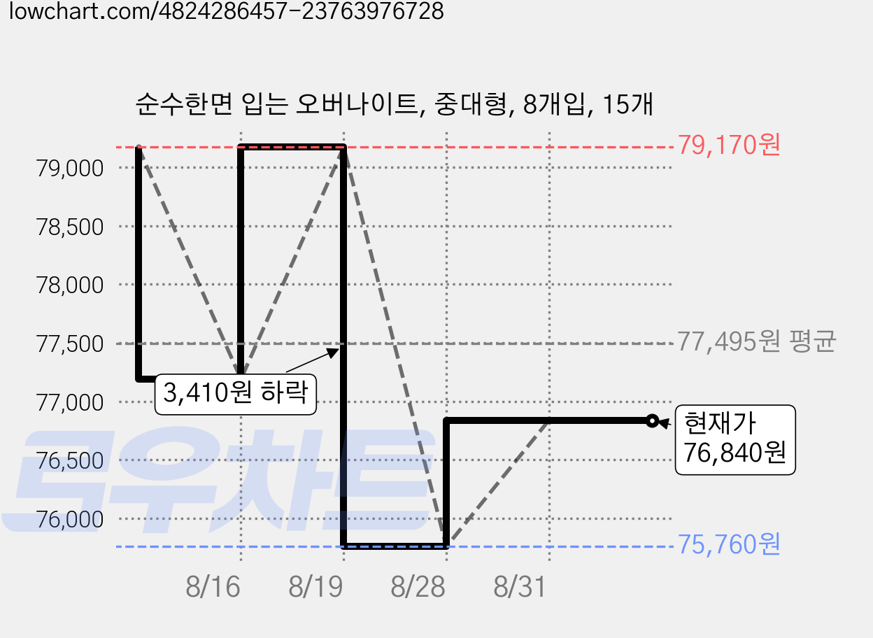 순수한면 입는 오버나이트, 중대형, 8개입, 15개 가격 변동 차트, 현재가 76,840원, 관측 최저가 75,760원