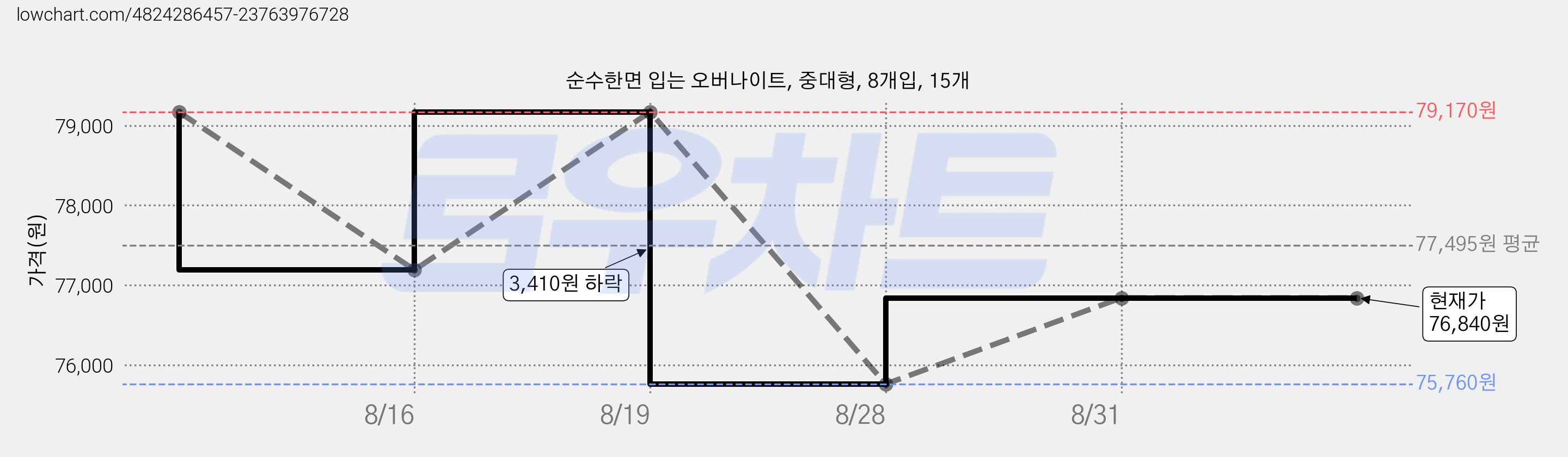 순수한면 입는 오버나이트, 중대형, 8개입, 15개 가격 변동 차트, 현재가 76,840원, 관측 최저가 75,760원