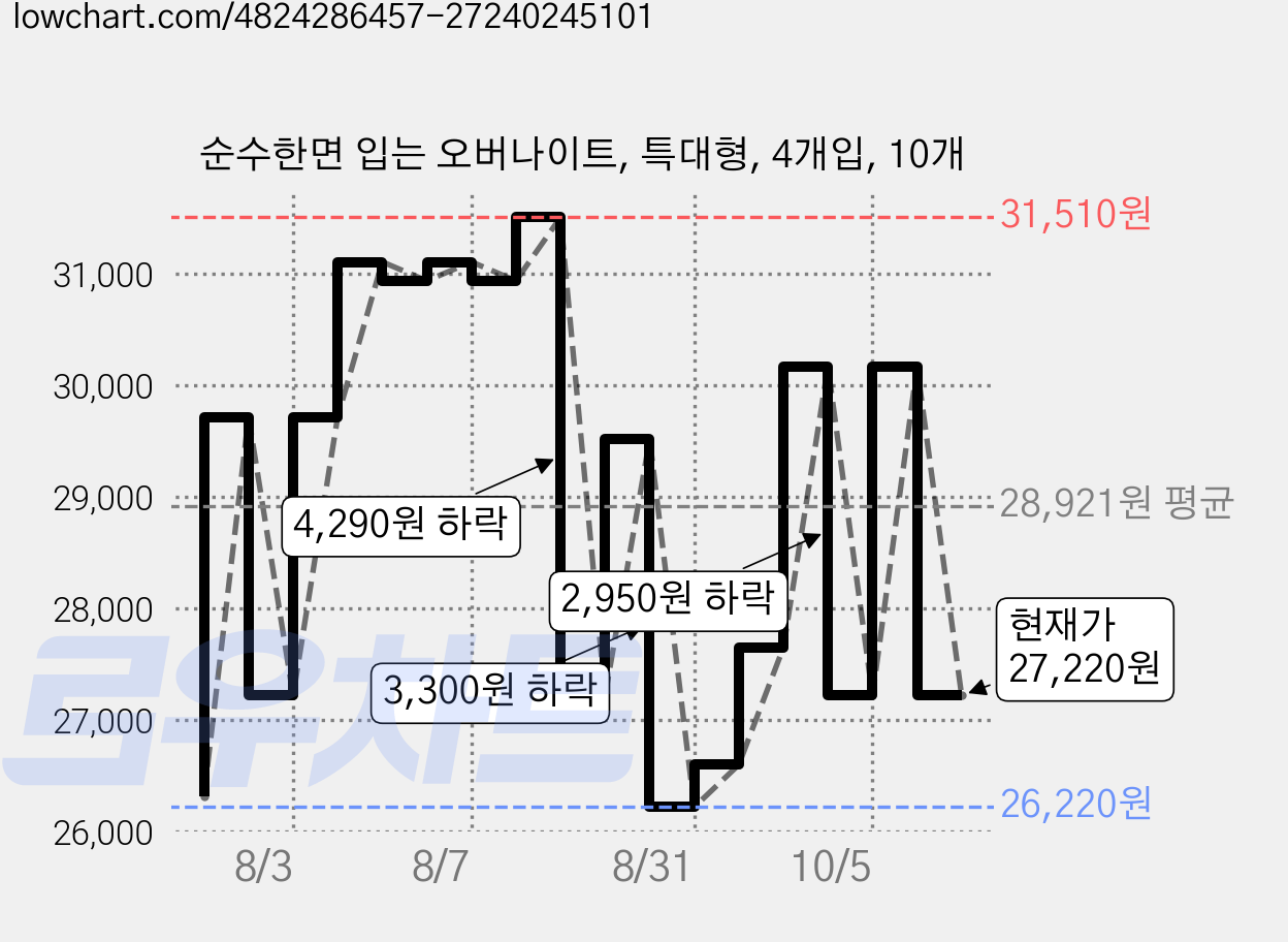 순수한면 입는 오버나이트, 특대형, 4개입, 10개 가격 변동 차트, 현재가 27,220원, 관측 최저가 26,220원