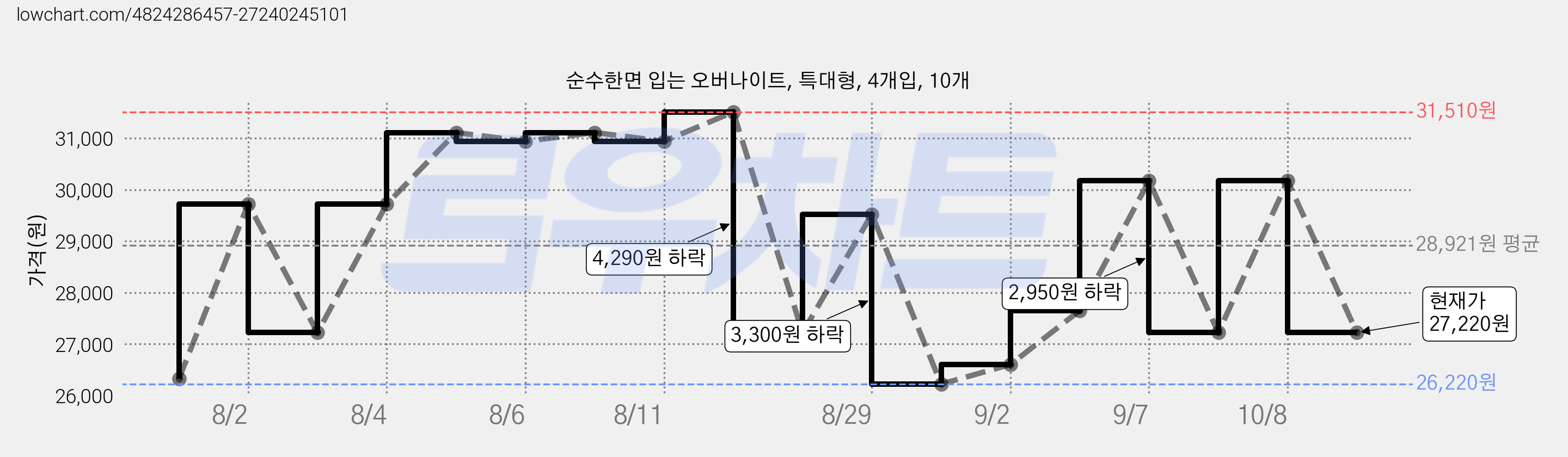 순수한면 입는 오버나이트, 특대형, 4개입, 10개 가격 변동 차트, 현재가 27,220원, 관측 최저가 26,220원