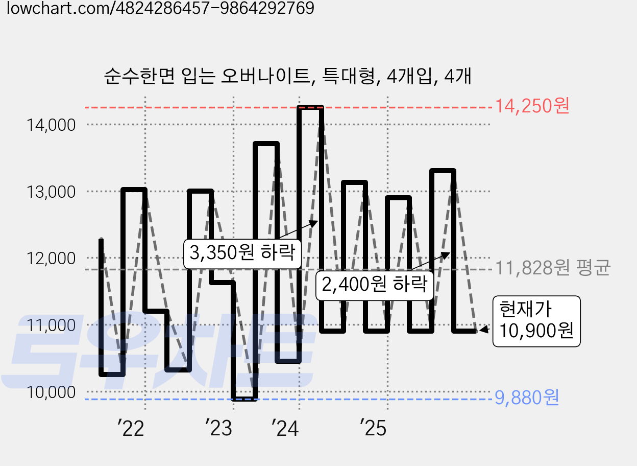 순수한면 입는 오버나이트, 특대형, 4개입, 4개 가격 변동 차트, 현재가 10,900원, 관측 최저가 9,880원