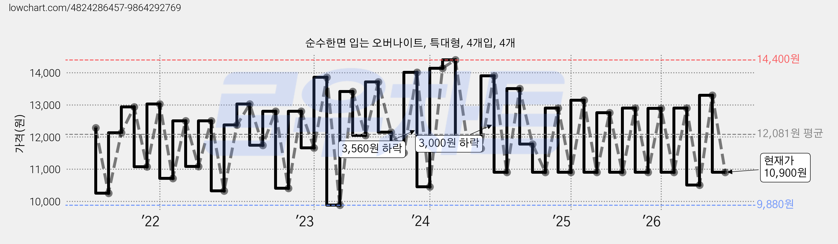 순수한면 입는 오버나이트, 특대형, 4개입, 4개 가격 변동 차트, 현재가 10,900원, 관측 최저가 9,880원