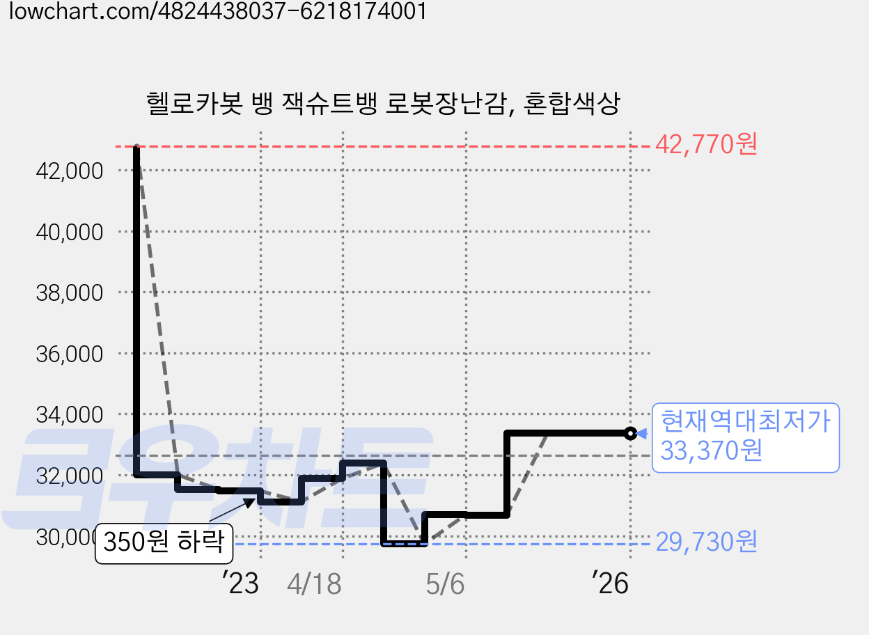 헬로카봇 뱅 잭슈트뱅 로봇장난감, 혼합색상 가격 변동 차트, 현재가 33,370원, 역대최저가