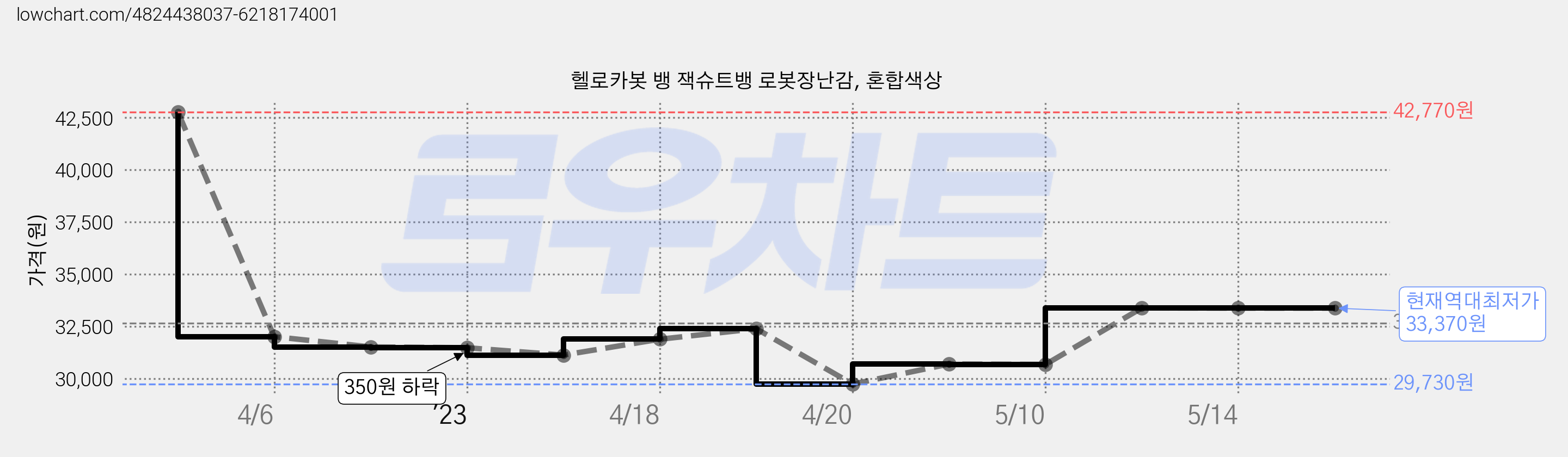 헬로카봇 뱅 잭슈트뱅 로봇장난감, 혼합색상 가격 변동 차트, 현재가 33,370원, 역대최저가